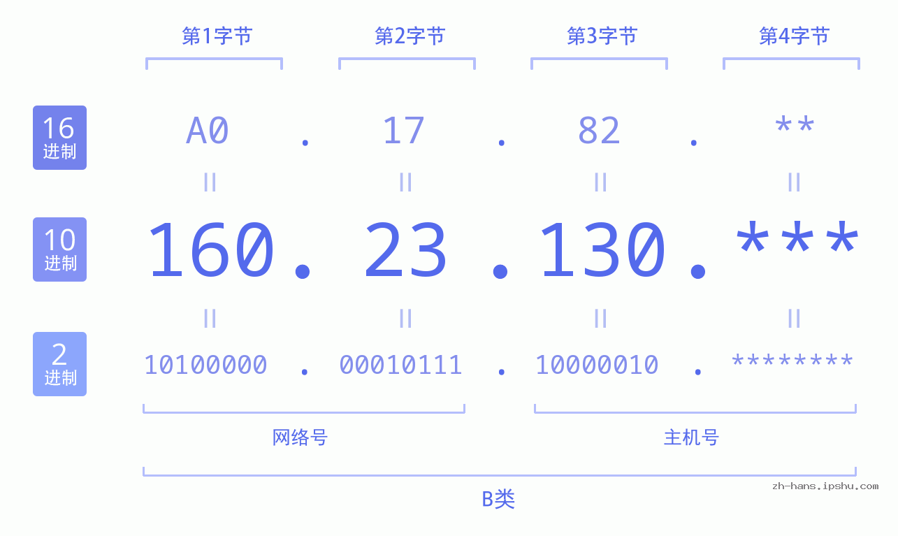 IP地址:160.23.130 数据结构图 二进制 十进制 十六进制 IPv4: 160.23.130 网络类型 网络号 主机号