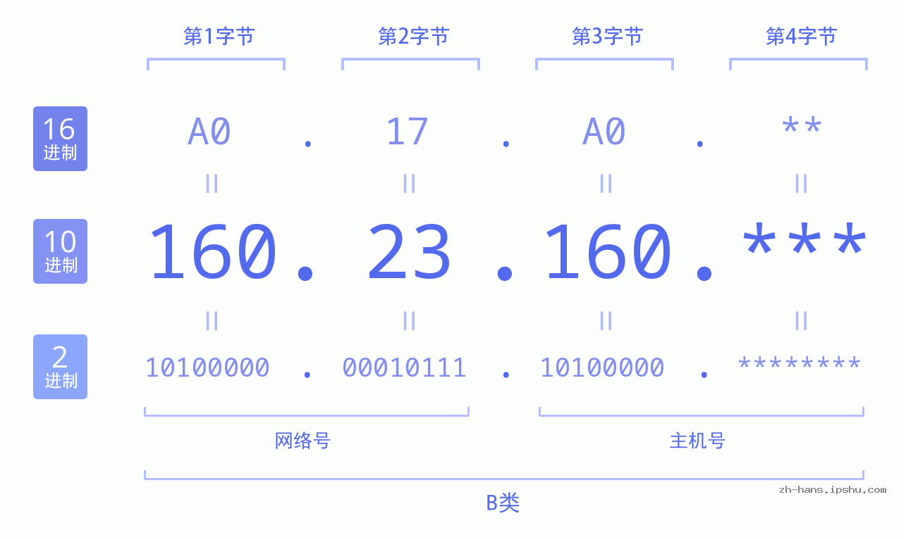 IP地址:160.23.160 数据结构图 二进制 十进制 十六进制 IPv4: 160.23.160 网络类型 网络号 主机号