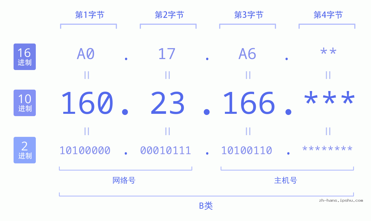 IP地址:160.23.166 数据结构图 二进制 十进制 十六进制 IPv4: 160.23.166 网络类型 网络号 主机号