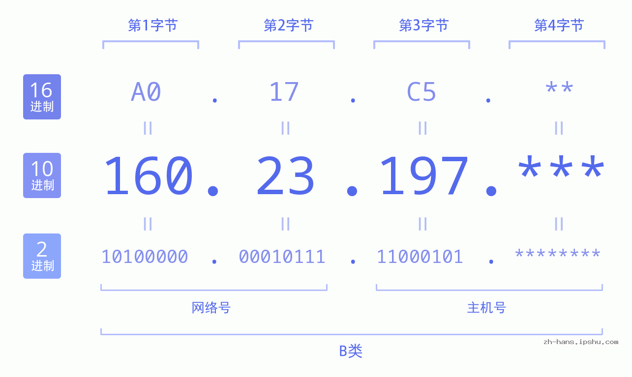 IP地址:160.23.197 数据结构图 二进制 十进制 十六进制 IPv4: 160.23.197 网络类型 网络号 主机号