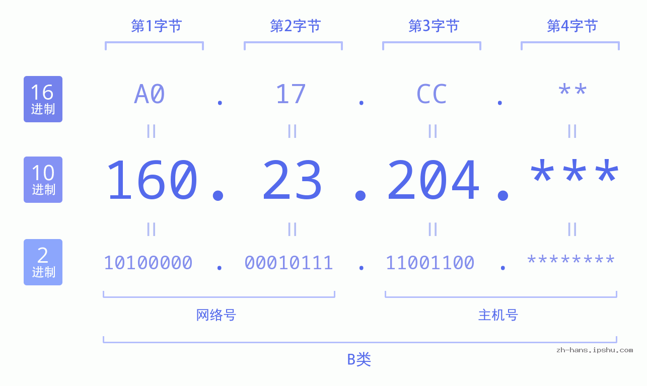 IP地址:160.23.204 数据结构图 二进制 十进制 十六进制 IPv4: 160.23.204 网络类型 网络号 主机号