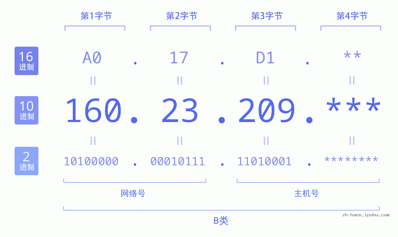 IP地址:160.23.209 数据结构图 二进制 十进制 十六进制 IPv4: 160.23.209 网络类型 网络号 主机号