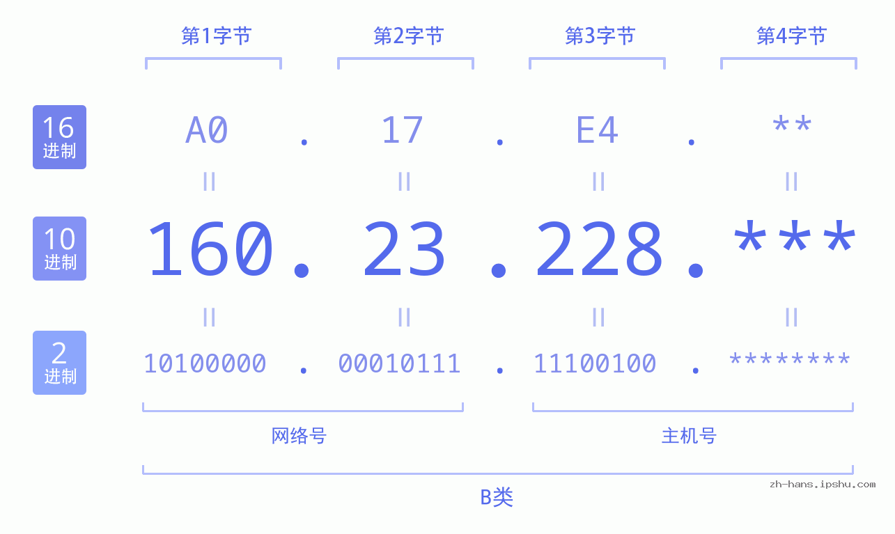 IP地址:160.23.228 数据结构图 二进制 十进制 十六进制 IPv4: 160.23.228 网络类型 网络号 主机号