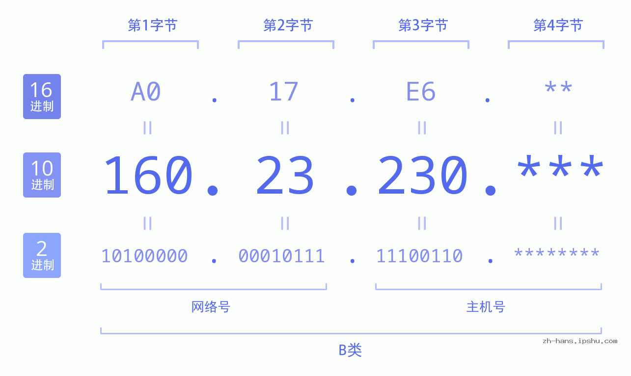 IP地址:160.23.230 数据结构图 二进制 十进制 十六进制 IPv4: 160.23.230 网络类型 网络号 主机号