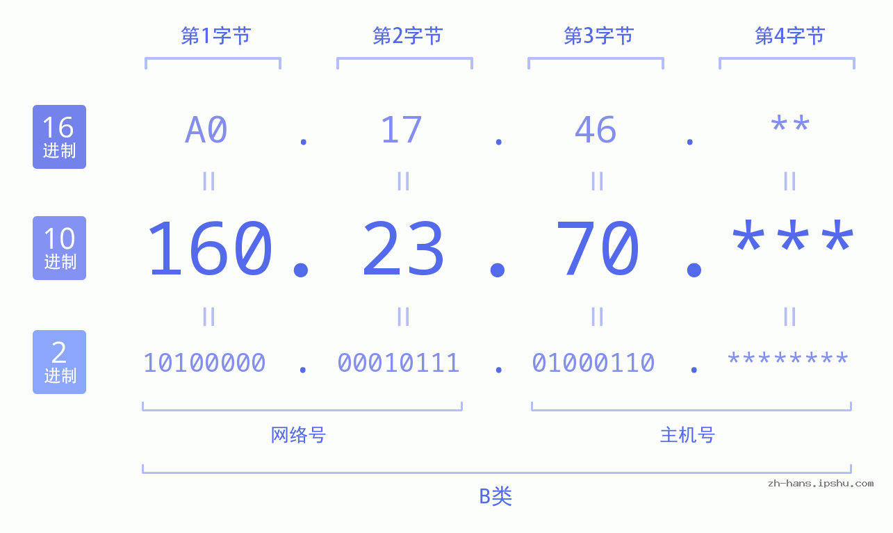 IP地址:160.23.70 数据结构图 二进制 十进制 十六进制 IPv4: 160.23.70 网络类型 网络号 主机号