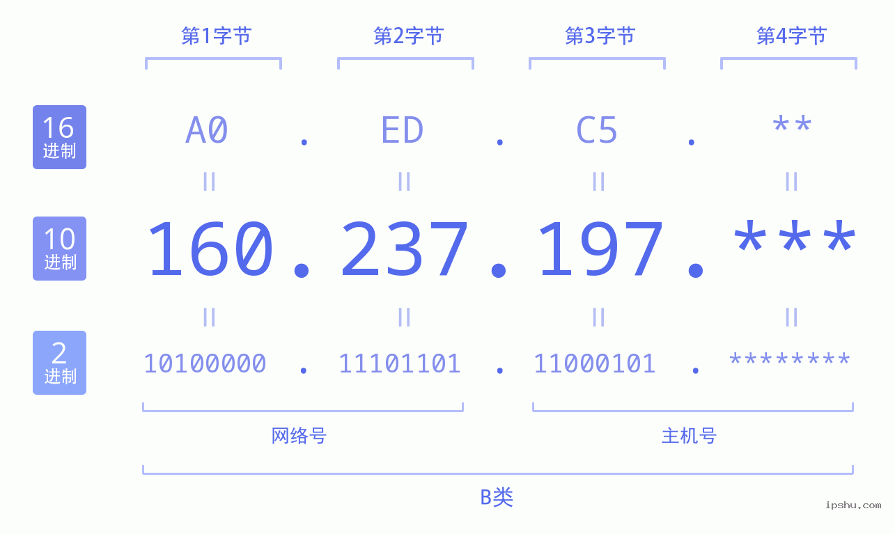 IPv4: 160.237.197 网络类型 网络号 主机号