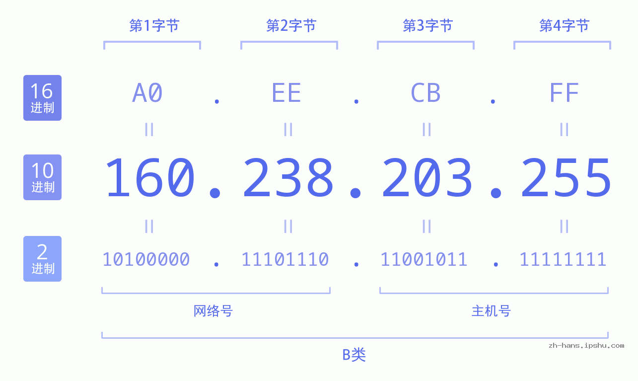 IP地址:160.238.203.255 数据结构图 二进制 十进制 十六进制 IPv4: 160.238.203.255 网络类型 网络号 主机号
