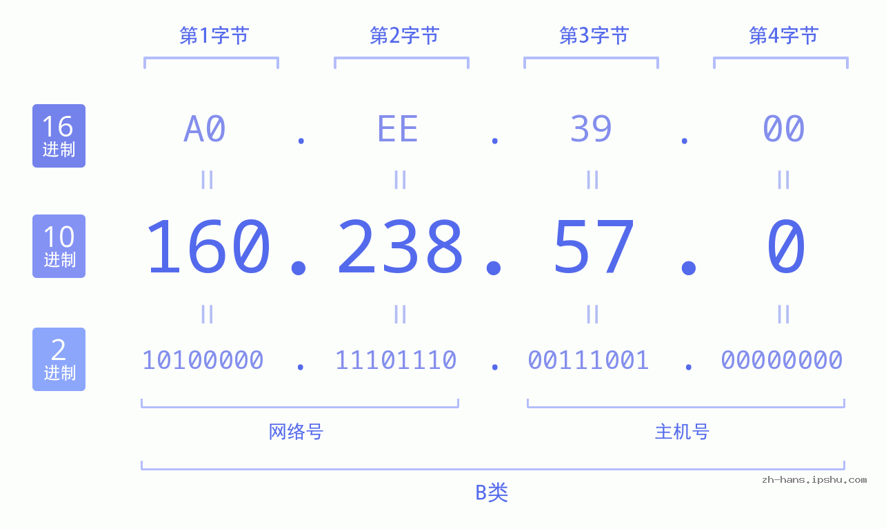 IP地址:160.238.57.0 数据结构图 二进制 十进制 十六进制 IPv4: 160.238.57.0 网络类型 网络号 主机号