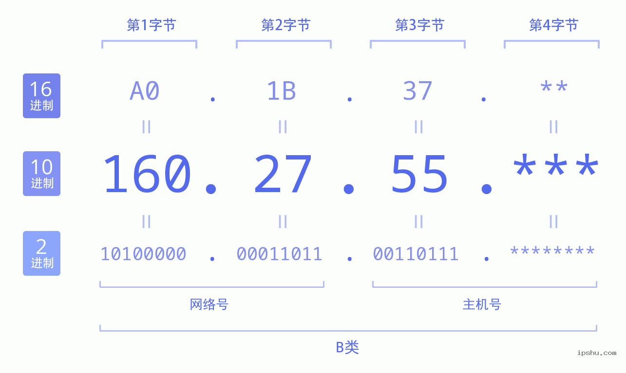 IPv4: 160.27.55 网络类型 网络号 主机号