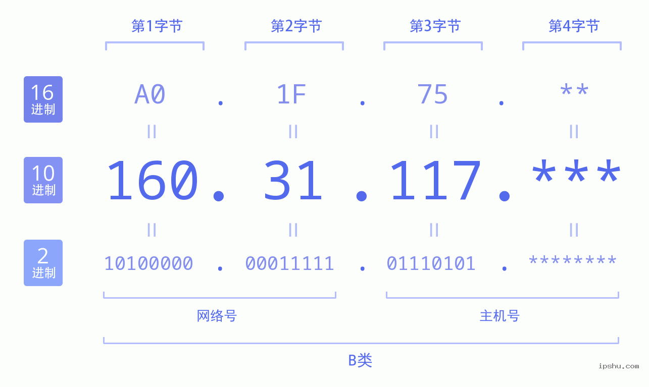 IPv4: 160.31.117 网络类型 网络号 主机号