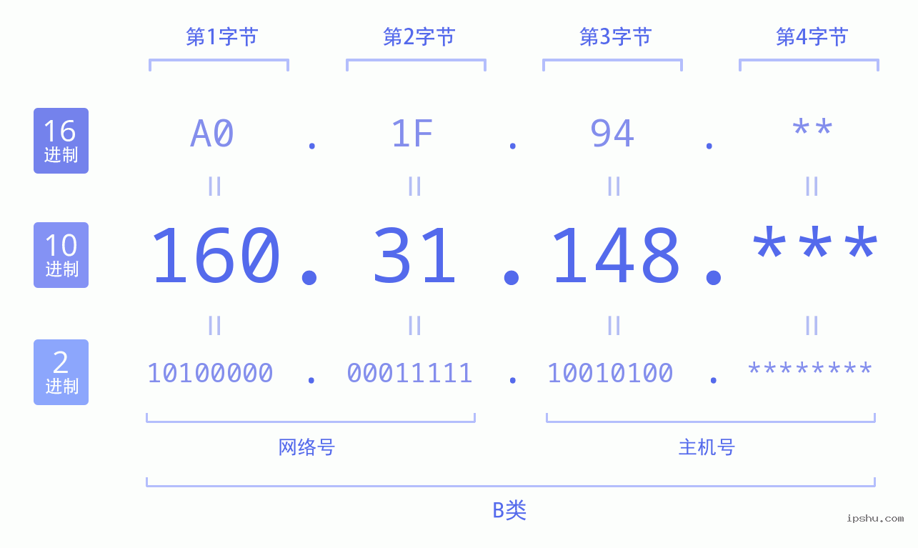 IPv4: 160.31.148 网络类型 网络号 主机号