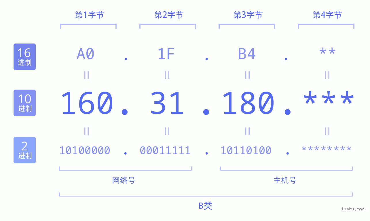 IPv4: 160.31.180 网络类型 网络号 主机号