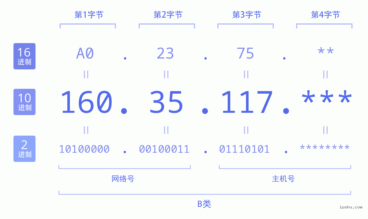 IPv4: 160.35.117 网络类型 网络号 主机号