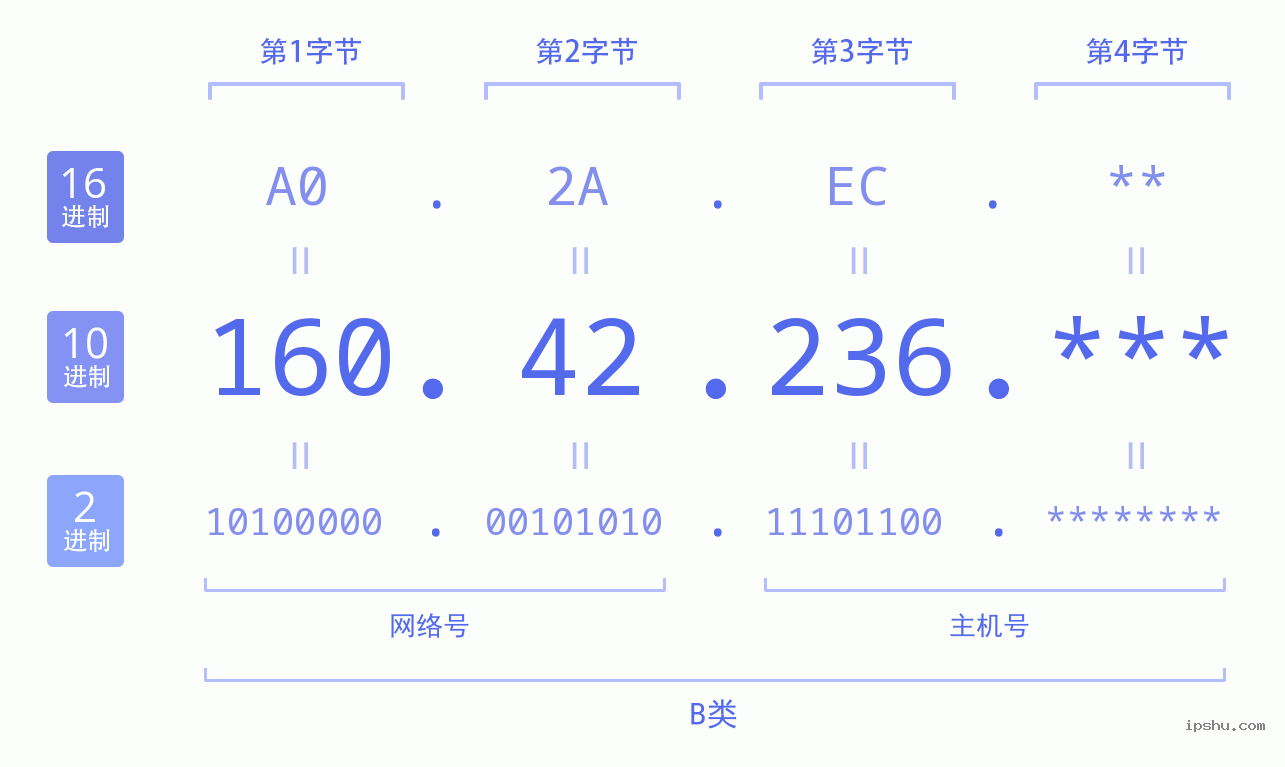 IPv4: 160.42.236 网络类型 网络号 主机号