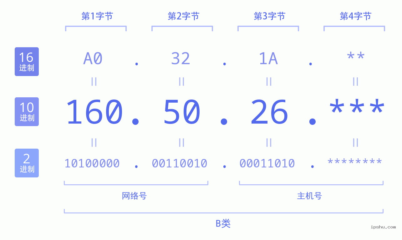 IPv4: 160.50.26 网络类型 网络号 主机号