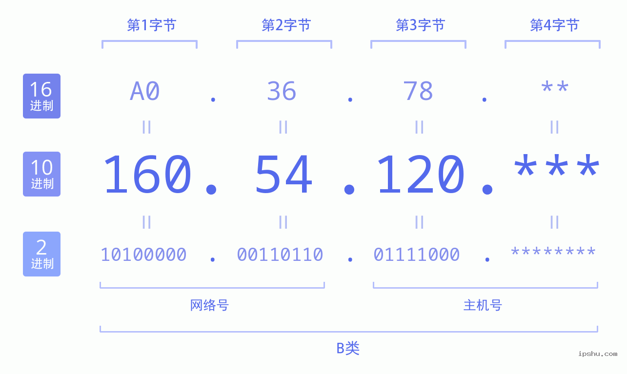 IPv4: 160.54.120 网络类型 网络号 主机号