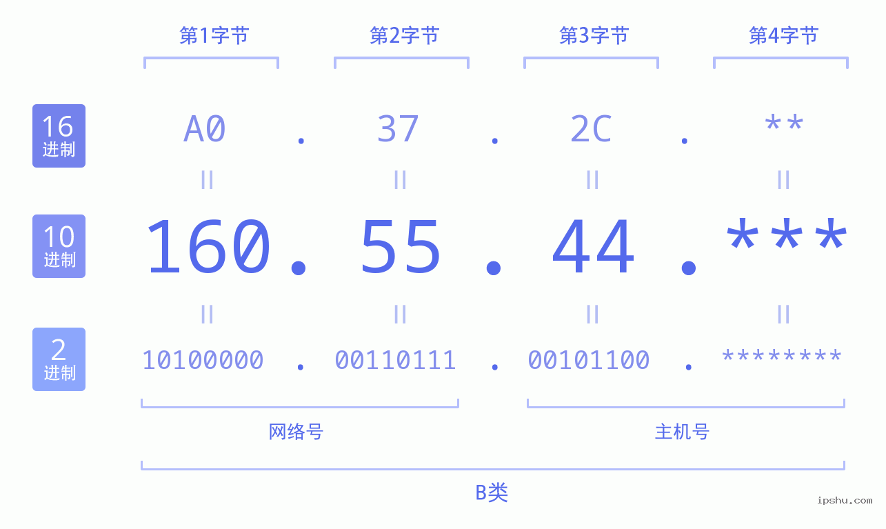 IPv4: 160.55.44 网络类型 网络号 主机号