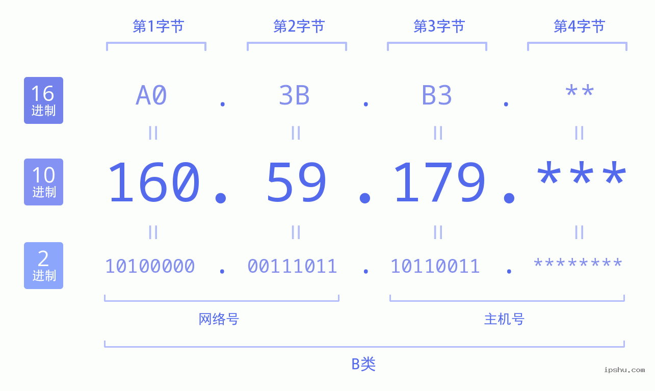 IPv4: 160.59.179 网络类型 网络号 主机号