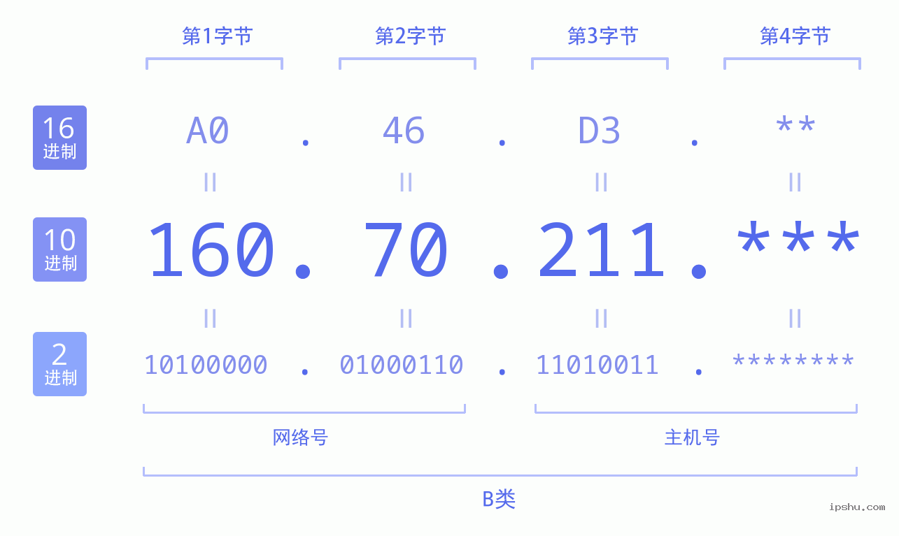 IPv4: 160.70.211 网络类型 网络号 主机号