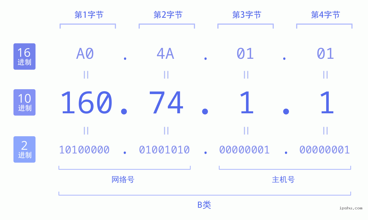 IPv4: 160.74.1.1 网络类型 网络号 主机号