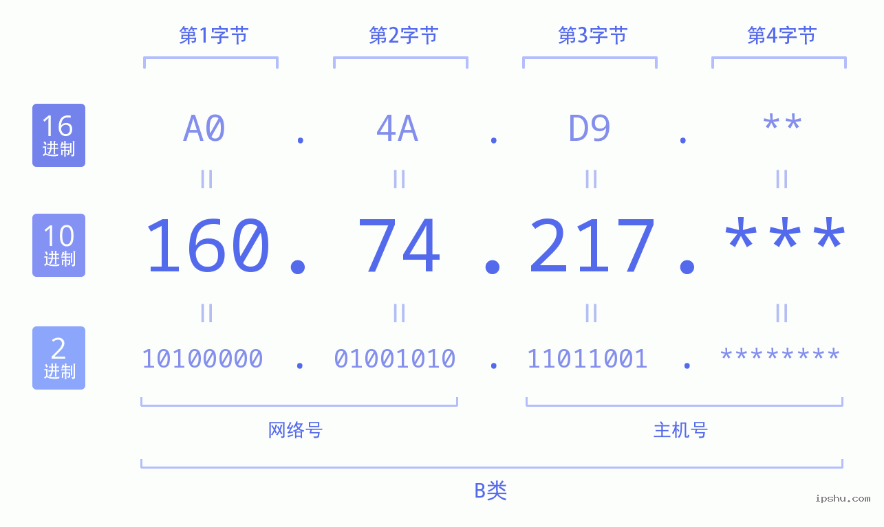 IPv4: 160.74.217 网络类型 网络号 主机号