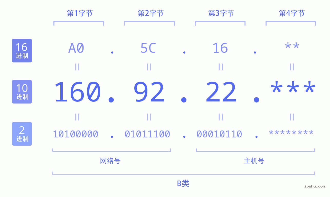 IPv4: 160.92.22 网络类型 网络号 主机号