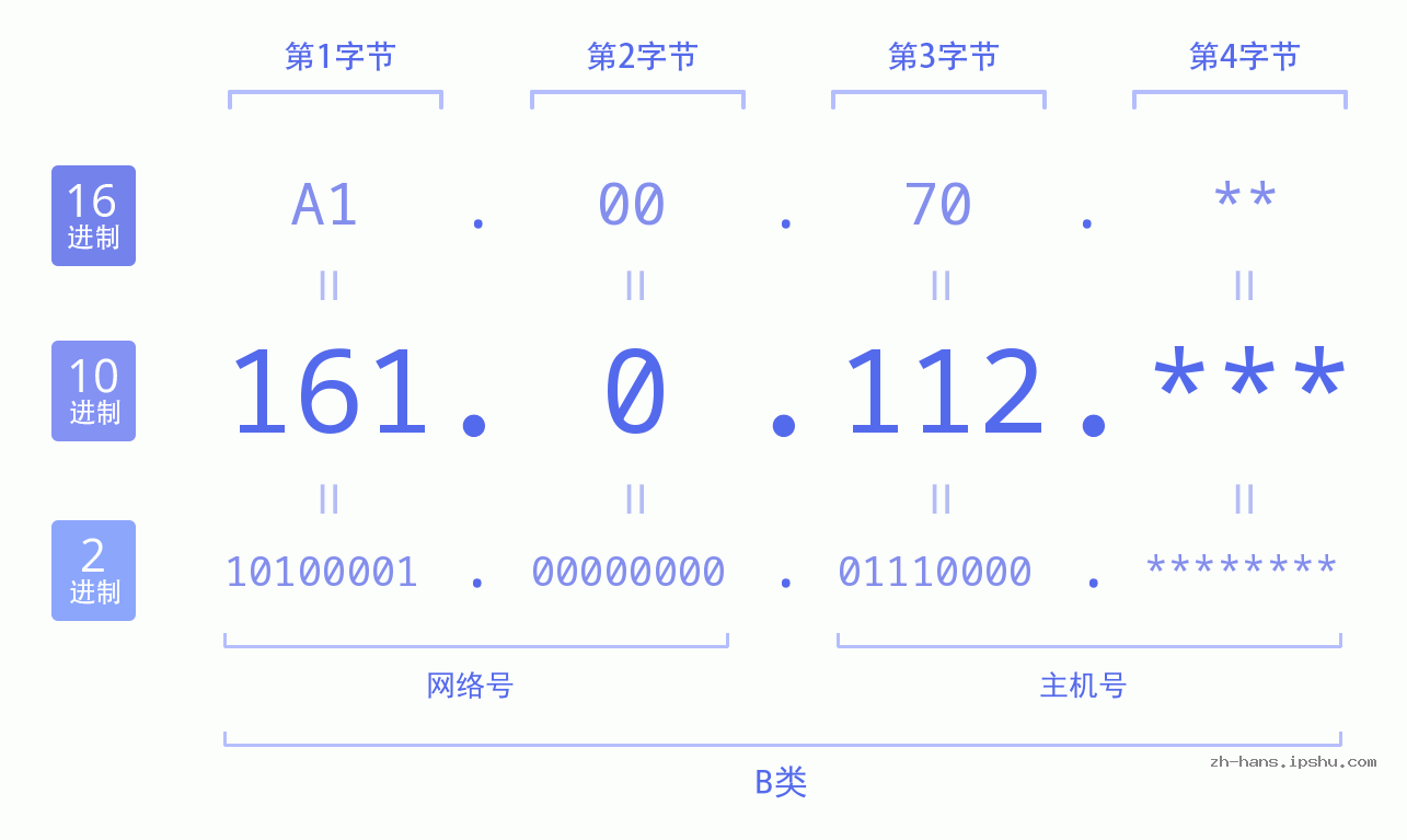 IP地址:161.0.112 数据结构图 二进制 十进制 十六进制 IPv4: 161.0.112 网络类型 网络号 主机号