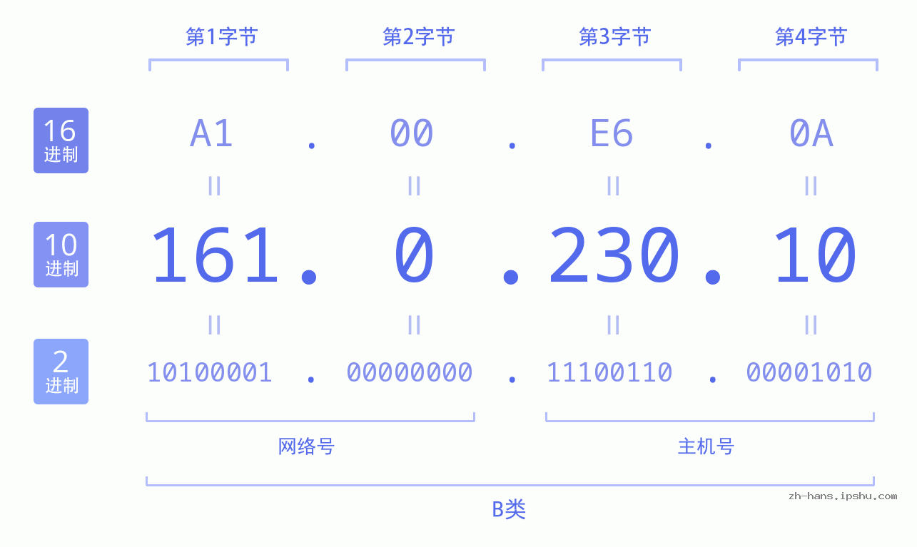 IP地址:161.0.230.10 数据结构图 二进制 十进制 十六进制 IPv4: 161.0.230.10 网络类型 网络号 主机号