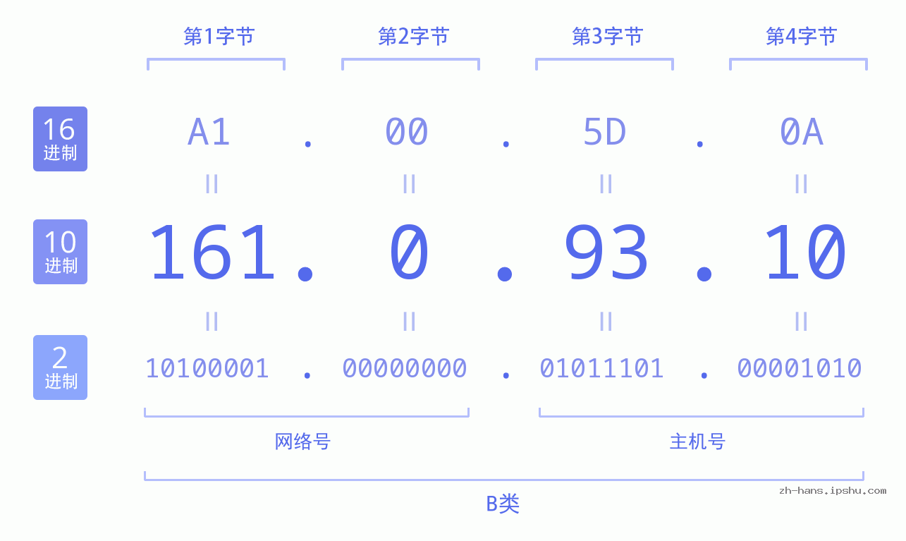 IP地址:161.0.93.10 数据结构图 二进制 十进制 十六进制 IPv4: 161.0.93.10 网络类型 网络号 主机号