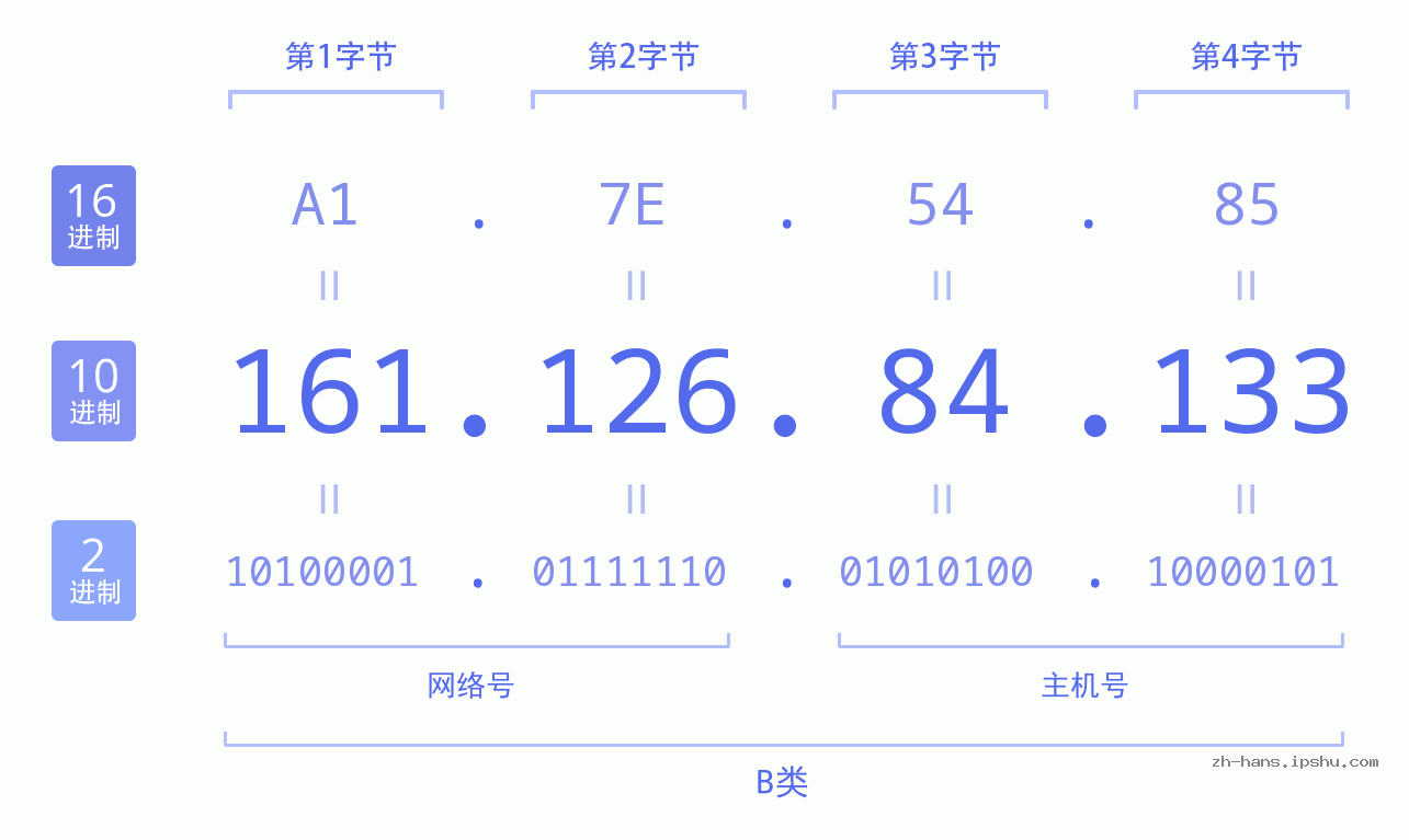 IP地址:161.126.84.133 数据结构图 二进制 十进制 十六进制 IPv4: 161.126.84.133 网络类型 网络号 主机号