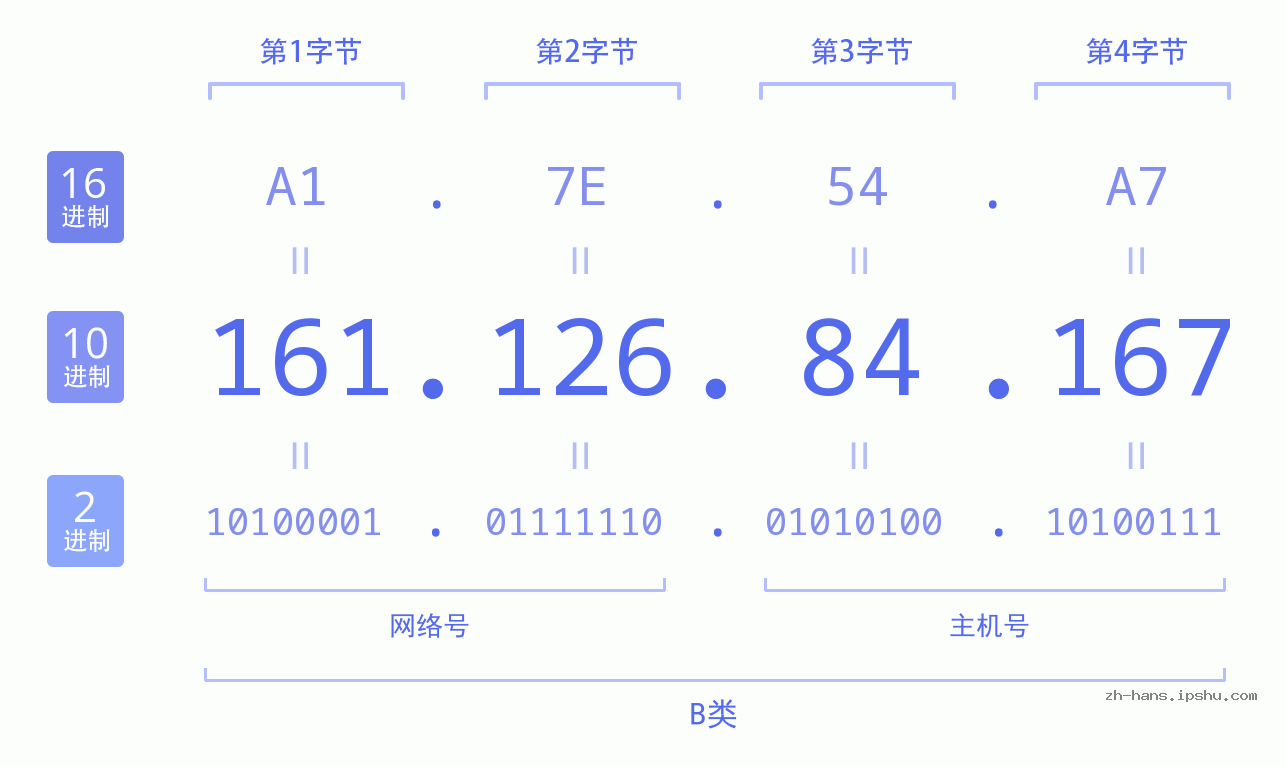 IP地址:161.126.84.167 数据结构图 二进制 十进制 十六进制 IPv4: 161.126.84.167 网络类型 网络号 主机号