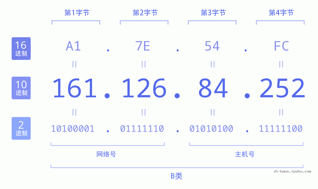 IP地址:161.126.84.252 数据结构图 二进制 十进制 十六进制 IPv4: 161.126.84.252 网络类型 网络号 主机号