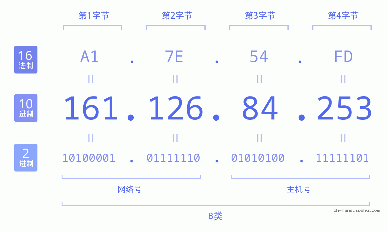 IP地址:161.126.84.253 数据结构图 二进制 十进制 十六进制 IPv4: 161.126.84.253 网络类型 网络号 主机号