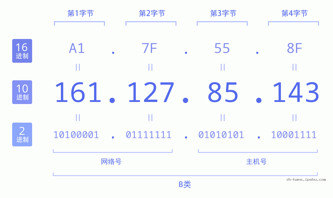 IP地址:161.127.85.143 数据结构图 二进制 十进制 十六进制 IPv4: 161.127.85.143 网络类型 网络号 主机号