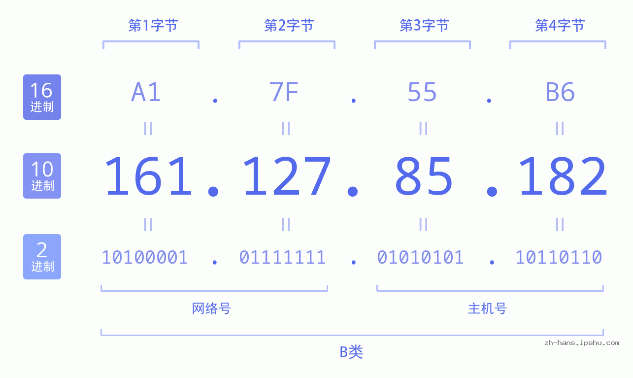 IP地址:161.127.85.182 数据结构图 二进制 十进制 十六进制 IPv4: 161.127.85.182 网络类型 网络号 主机号