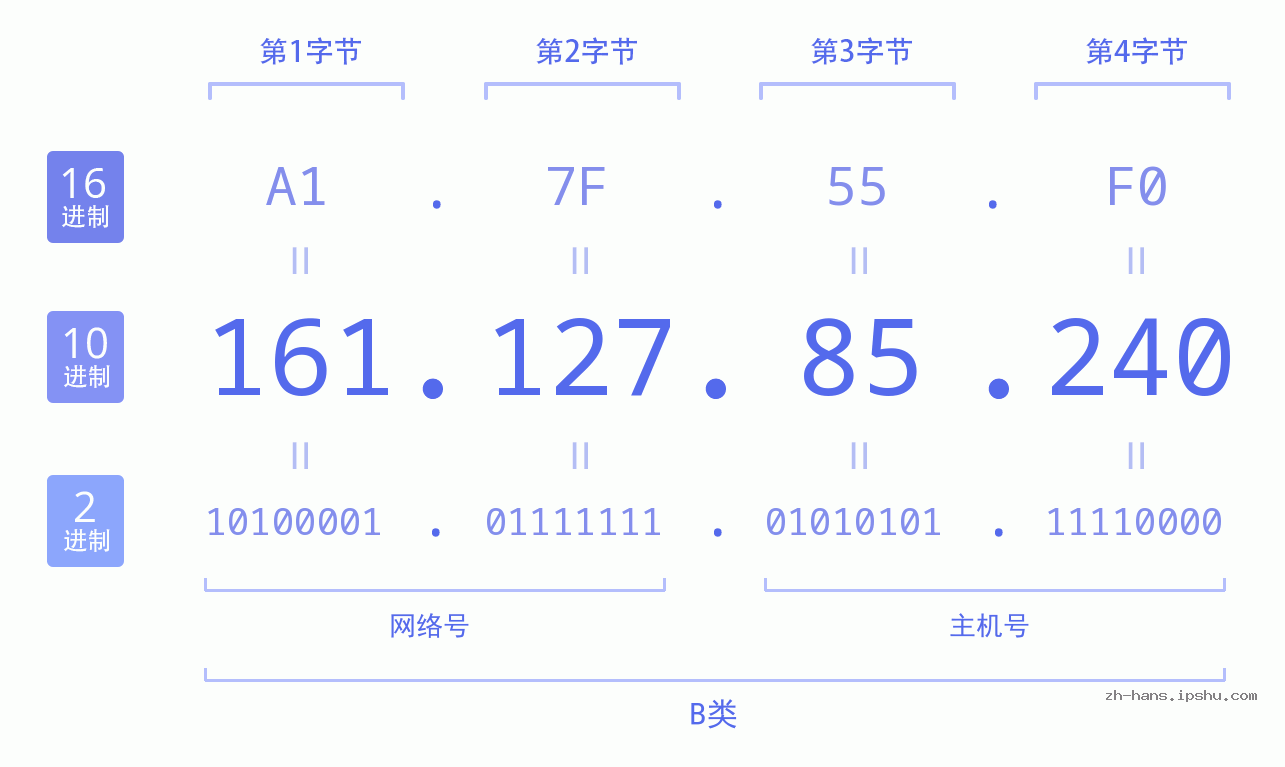 IP地址:161.127.85.240 数据结构图 二进制 十进制 十六进制 IPv4: 161.127.85.240 网络类型 网络号 主机号