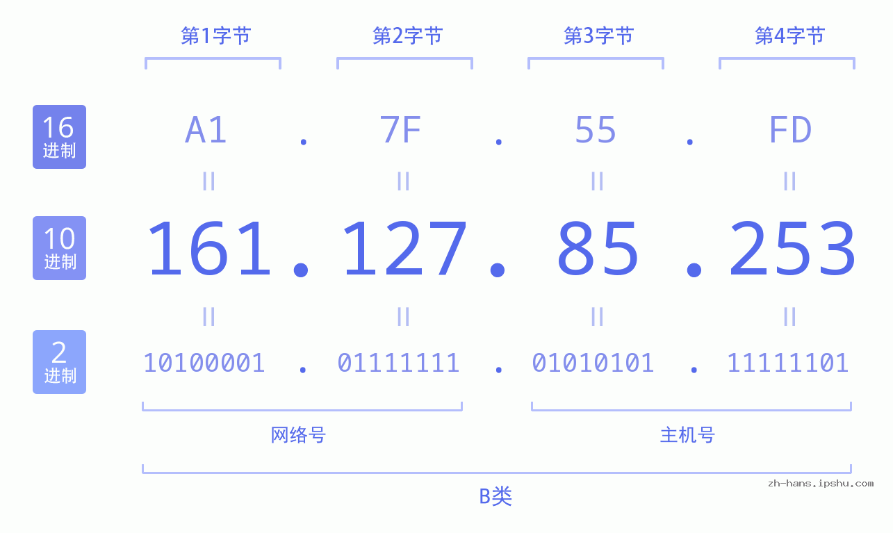 IP地址:161.127.85.253 数据结构图 二进制 十进制 十六进制 IPv4: 161.127.85.253 网络类型 网络号 主机号