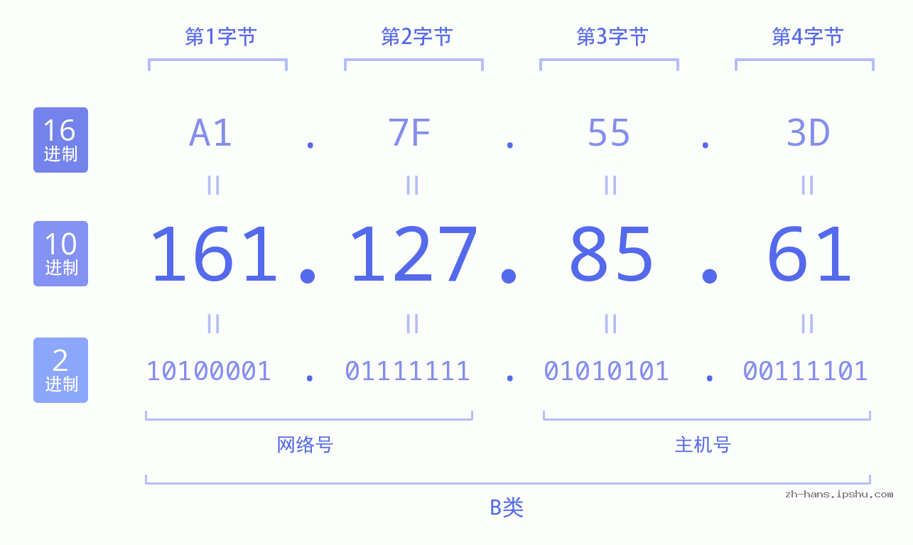 IP地址:161.127.85.61 数据结构图 二进制 十进制 十六进制 IPv4: 161.127.85.61 网络类型 网络号 主机号