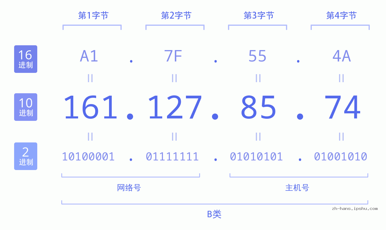 IP地址:161.127.85.74 数据结构图 二进制 十进制 十六进制 IPv4: 161.127.85.74 网络类型 网络号 主机号