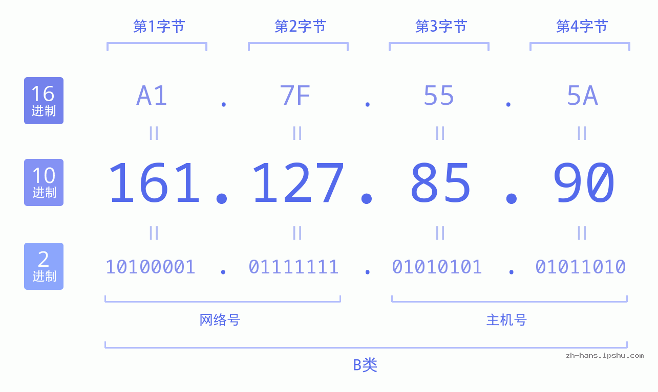 IP地址:161.127.85.90 数据结构图 二进制 十进制 十六进制 IPv4: 161.127.85.90 网络类型 网络号 主机号