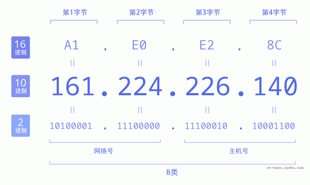 IP地址:161.224.226.140 数据结构图 二进制 十进制 十六进制 IPv4: 161.224.226.140 网络类型 网络号 主机号