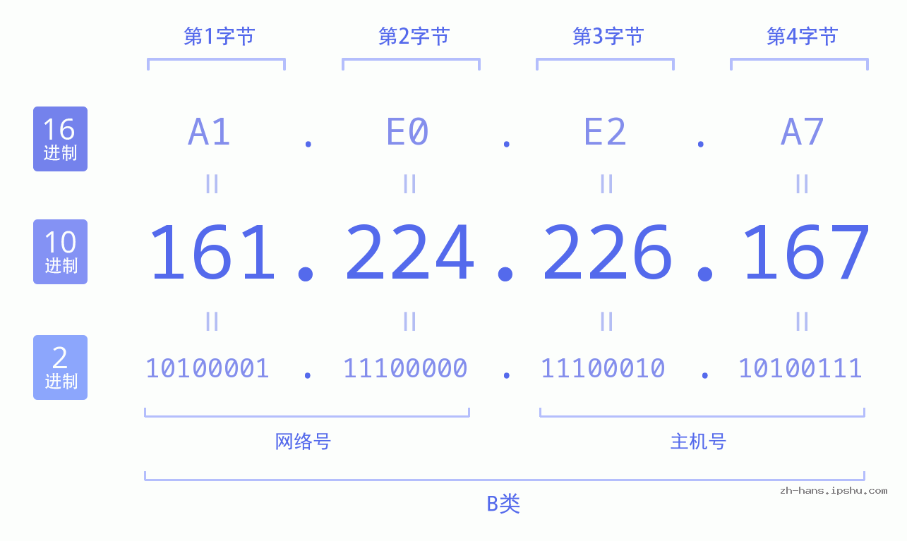 IP地址:161.224.226.167 数据结构图 二进制 十进制 十六进制 IPv4: 161.224.226.167 网络类型 网络号 主机号