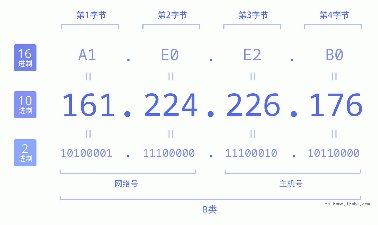 IP地址:161.224.226.176 数据结构图 二进制 十进制 十六进制 IPv4: 161.224.226.176 网络类型 网络号 主机号