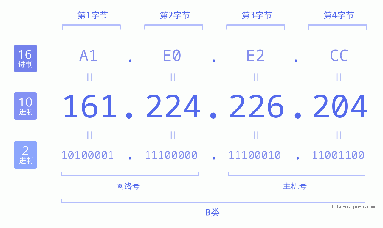 IP地址:161.224.226.204 数据结构图 二进制 十进制 十六进制 IPv4: 161.224.226.204 网络类型 网络号 主机号