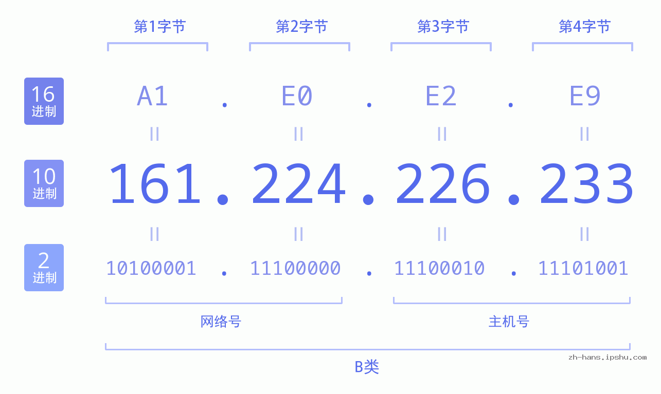 IP地址:161.224.226.233 数据结构图 二进制 十进制 十六进制 IPv4: 161.224.226.233 网络类型 网络号 主机号