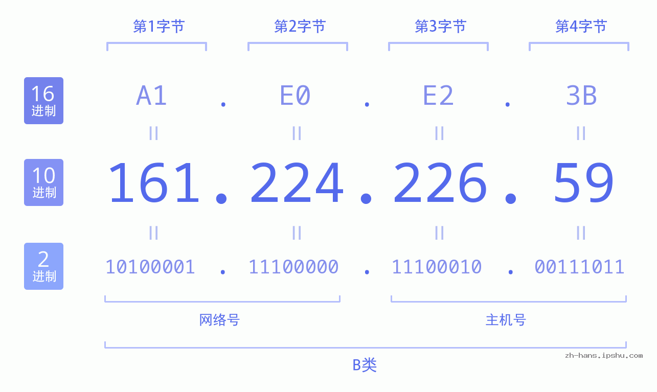 IP地址:161.224.226.59 数据结构图 二进制 十进制 十六进制 IPv4: 161.224.226.59 网络类型 网络号 主机号