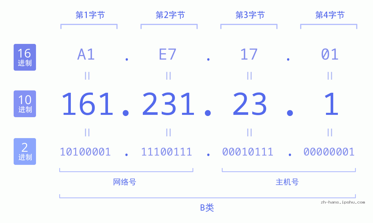 IP地址:161.231.23.1 数据结构图 二进制 十进制 十六进制 IPv4: 161.231.23.1 网络类型 网络号 主机号
