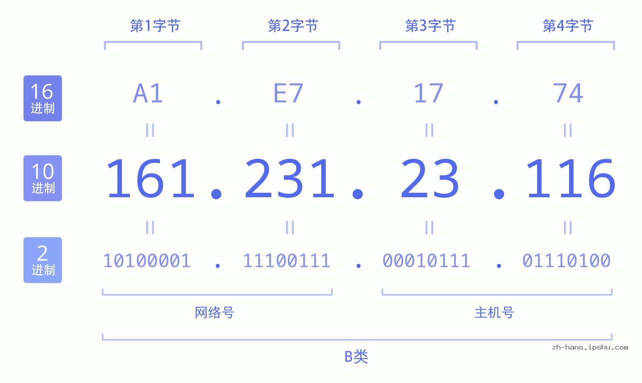 IP地址:161.231.23.116 数据结构图 二进制 十进制 十六进制 IPv4: 161.231.23.116 网络类型 网络号 主机号