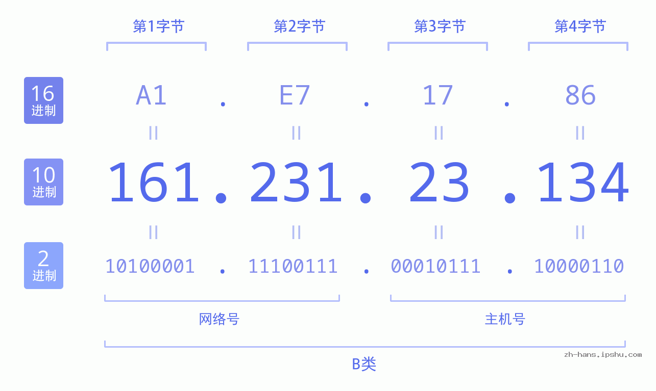 IP地址:161.231.23.134 数据结构图 二进制 十进制 十六进制 IPv4: 161.231.23.134 网络类型 网络号 主机号