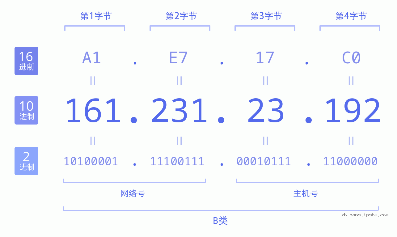 IP地址:161.231.23.192 数据结构图 二进制 十进制 十六进制 IPv4: 161.231.23.192 网络类型 网络号 主机号
